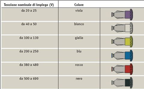 I colori delle spine e prese per uso industriale