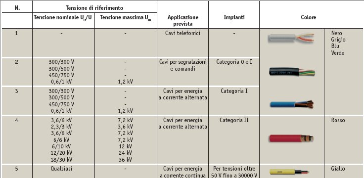 Colori delle guaine dei cavi elettrici
