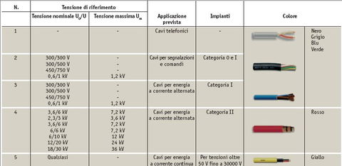 Colori delle guaine dei cavi elettrici