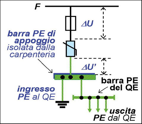 ACCORGIMENTI PER UNA CORRETTA INSTALLAZIONE