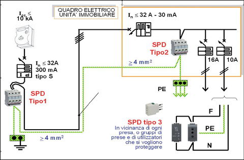 PROGETTARE UN SISTEMA DI PROTEZIONE