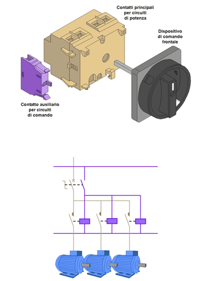 Il dispositivo di sezionamento