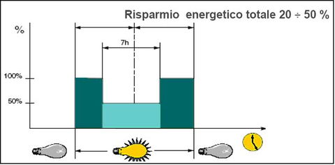 Scelta del sistema di controllo dell’illuminazione in base alle caratteristiche