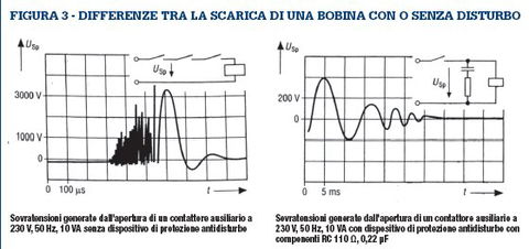 Antidisturbo delle bobine