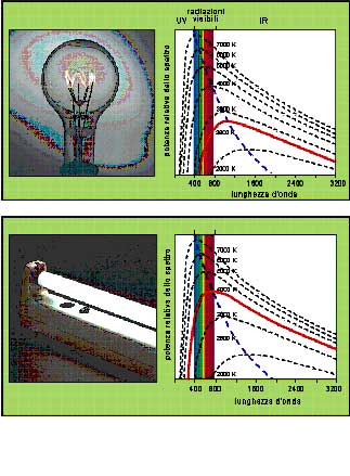 Sorgenti luminose: Temperatura colore