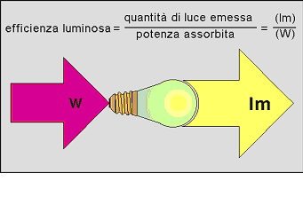 Sorgenti luminose: Generalità_Efficienza luminosa