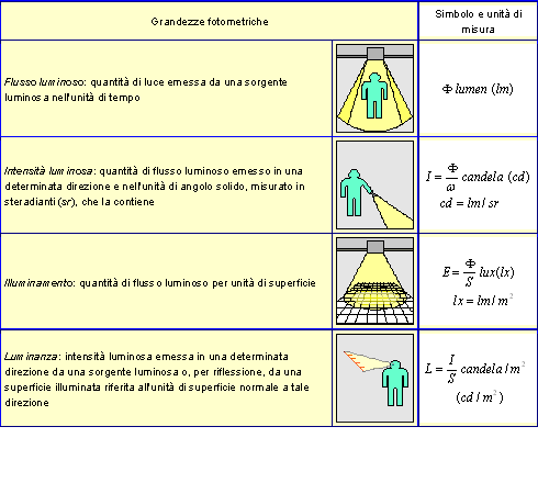 Grandezze fotometriche fondamentali