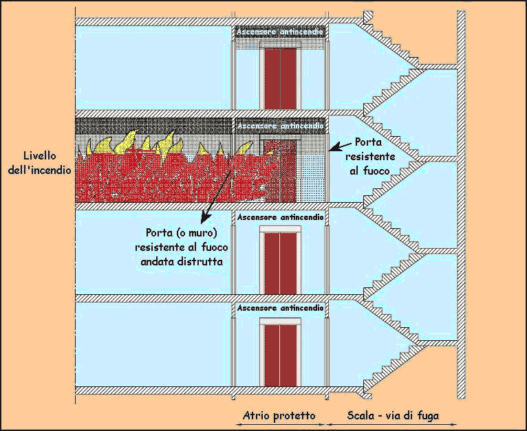 Caratteristiche costruttive degli ascensori antincendio