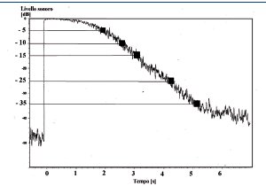 Il tempo di riverberazione RT60