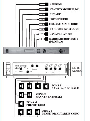 Il puntamento di un Line Array analogico