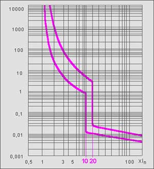La caratteristica di intervento tempo-corrente