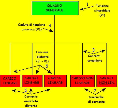 Armoniche di corrente e armoniche  di tensione