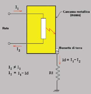 L\'interruttore differenziale