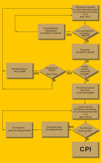 Disposizioni legislative e adempimenti burocratici