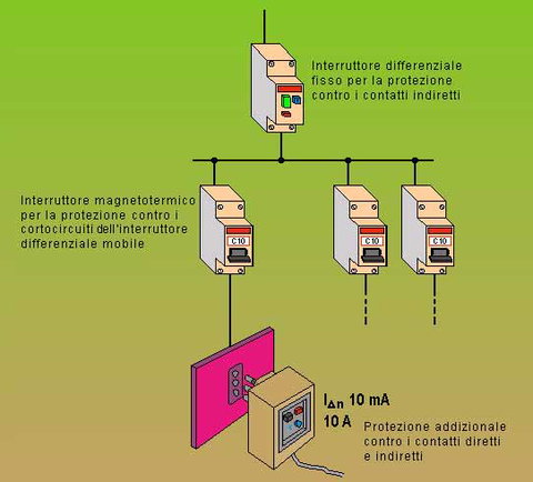 Coordinamento con i dispositivi di protezione dell’impianto fisso