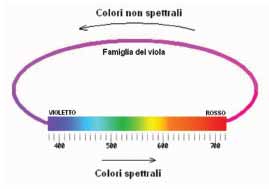 I colori non spettrali