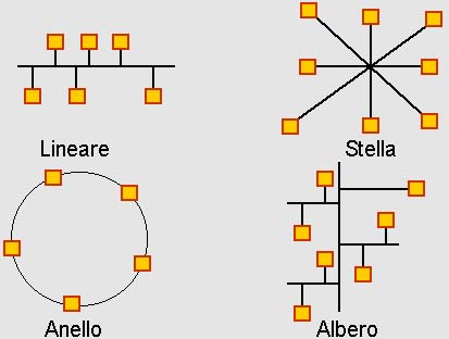 Architettura e topologia dei Sistemi BUS per gli edifici