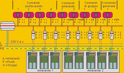 Configurazione dei dispositivi