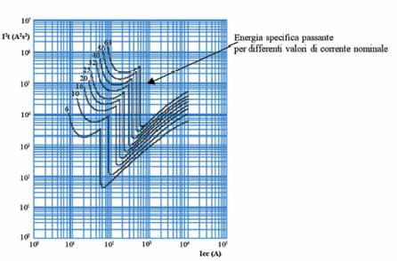 Le caratteristiche degli interruttori