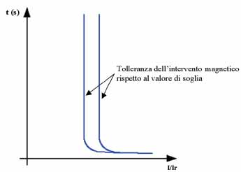 Il relè magnetico