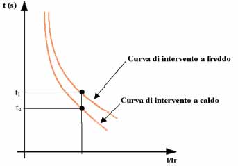 Il relè termico di massa corrente