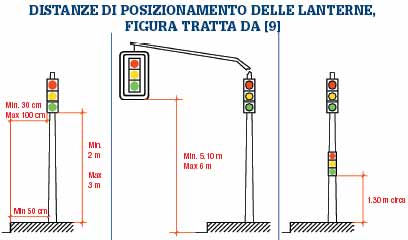 La regolazione semaforica