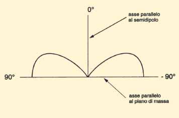 Il diagramma di radiazione