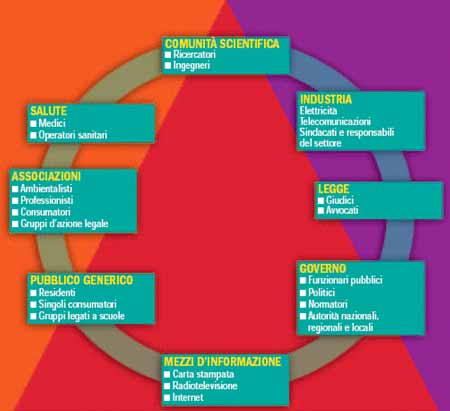 Comunicazione del rischio: Con chi comunicare