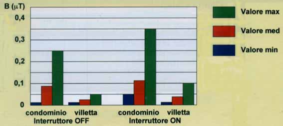 Sorgenti di campi elettromagnetici a bassa frequenza