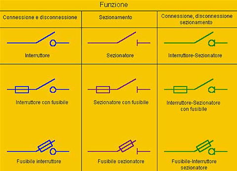 Unità combinate con fusibili