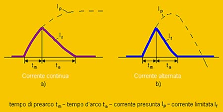 Caratteristiche costruttive della cartuccia fusibile e principio di funzionament