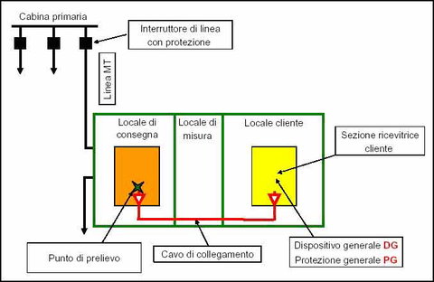 Requisiti tecnici degli impianti di utenza per ottenere gli indennizzi