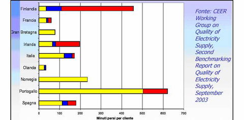 Interruzioni senza preavviso lunghe