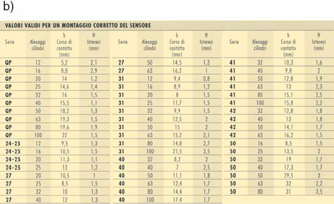 Campo di funzionamento