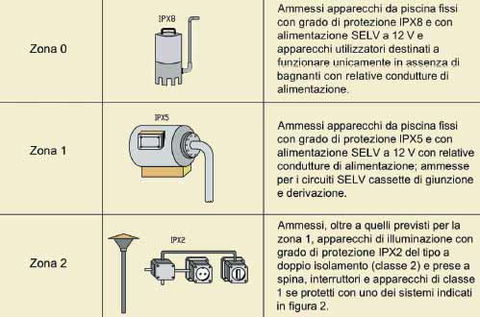 Classificazione delle zone