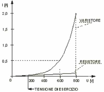 Vantaggi e svantaggi dei circuiti antidisturbo