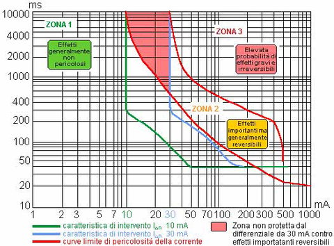 Selettività tra interruttori differenziali