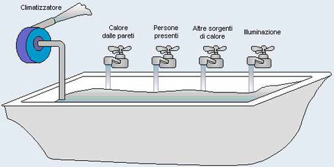 Carico termico per l\'aria di rinnovo