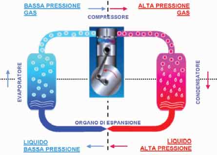 Il ciclo frigorifero a compressione nello split