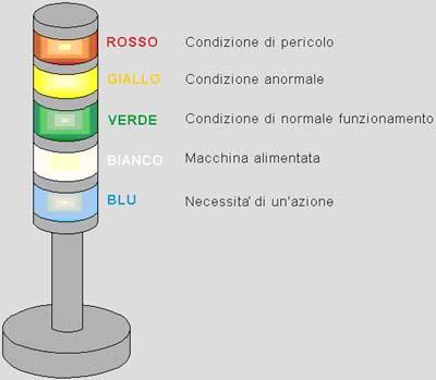 Codice cromatico per pulsanti e indicatori luminosi
