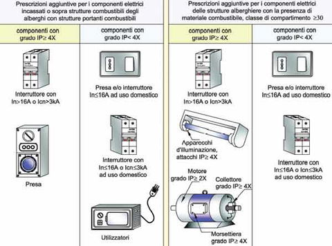 Prescrizioni aggiuntive degli impianti elettrici