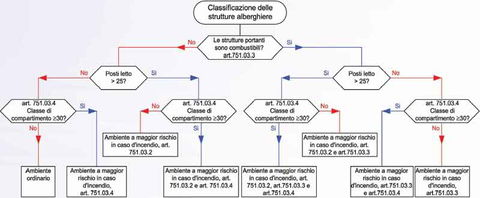 Classificazione degli ambienti