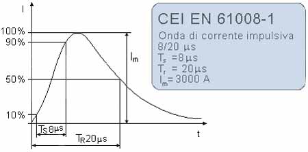 Tenuta interruttori differenziali a sovratensioni di manovra e origine atmosferi