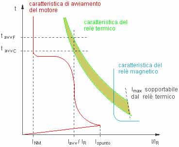 Scelta del relé termico