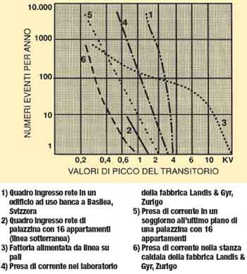 Disturbi in alta frequenza (HF Noise)