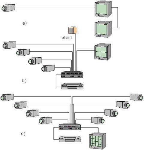 Gli impianti di base