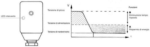 Connettori