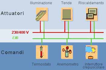 Protocolli di comunicazione