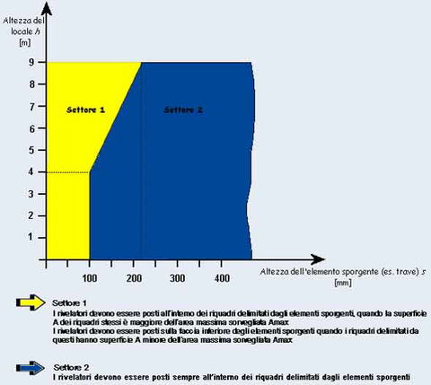 Installazione dei rivelatori puntiformi di calore