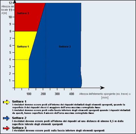Installazione dei rivelatori puntiformi di fumo